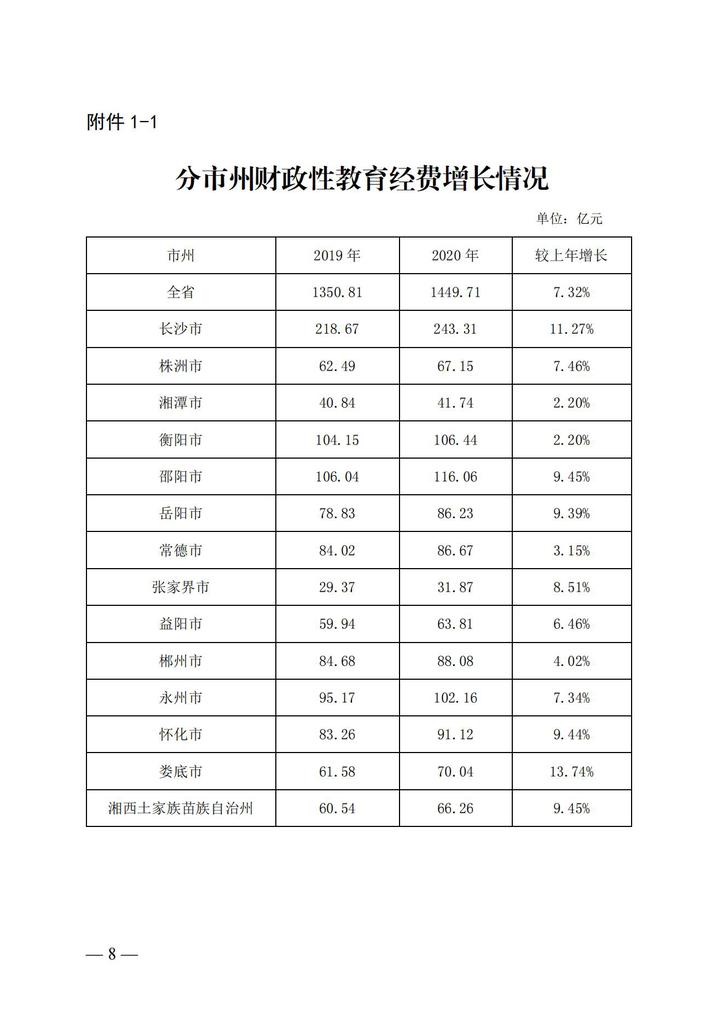 湘政教督办〔2021〕15号   湖南省人民政府教育督导委员会办公室关于2020年全省教育经费投入和使用情况的通报(1)_07