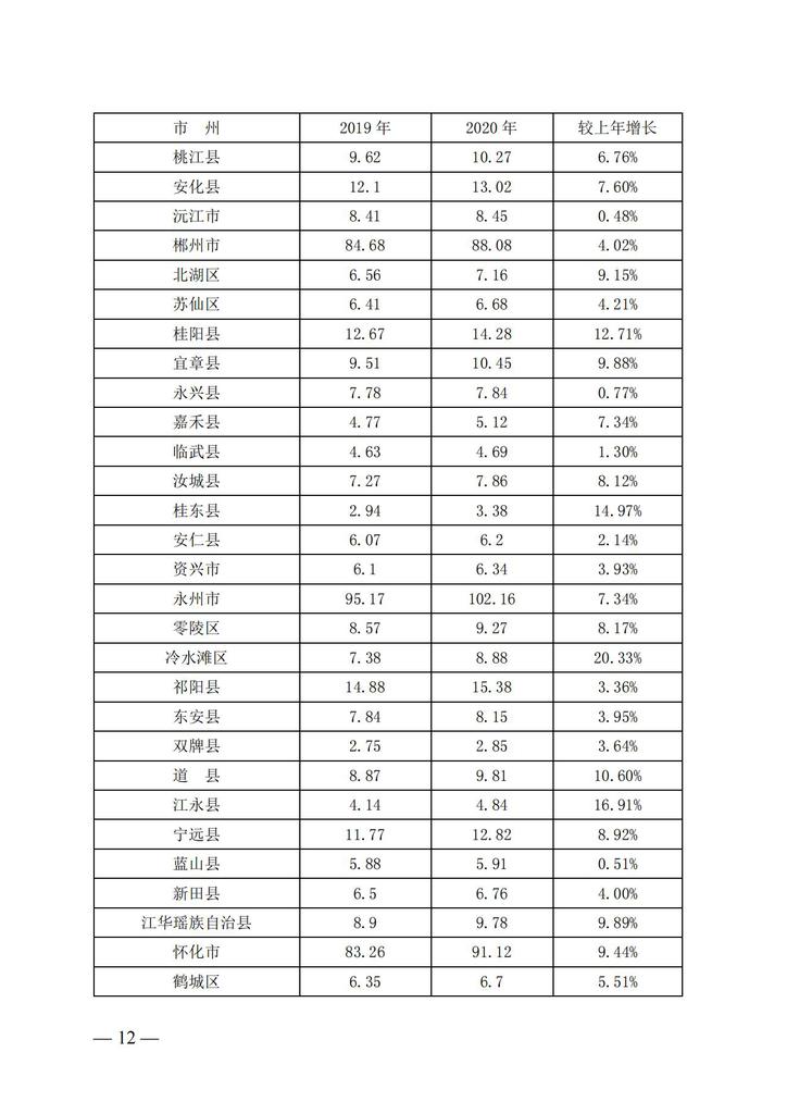 湘政教督办〔2021〕15号   湖南省人民政府教育督导委员会办公室关于2020年全省教育经费投入和使用情况的通报(1)_11