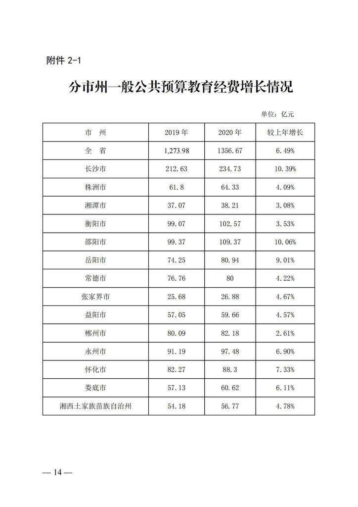 湘政教督办〔2021〕15号   湖南省人民政府教育督导委员会办公室关于2020年全省教育经费投入和使用情况的通报(1)_13