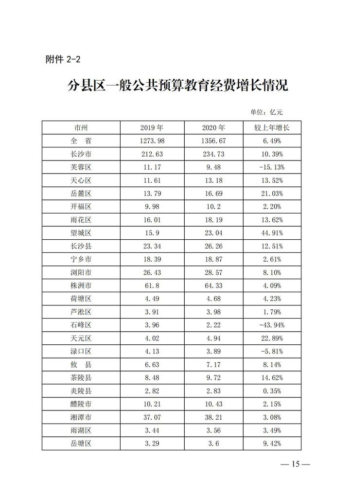 湘政教督办〔2021〕15号   湖南省人民政府教育督导委员会办公室关于2020年全省教育经费投入和使用情况的通报(1)_14