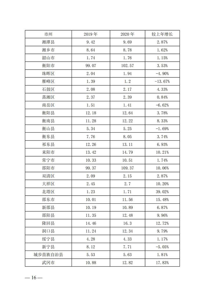 湘政教督办〔2021〕15号   湖南省人民政府教育督导委员会办公室关于2020年全省教育经费投入和使用情况的通报(1)_15