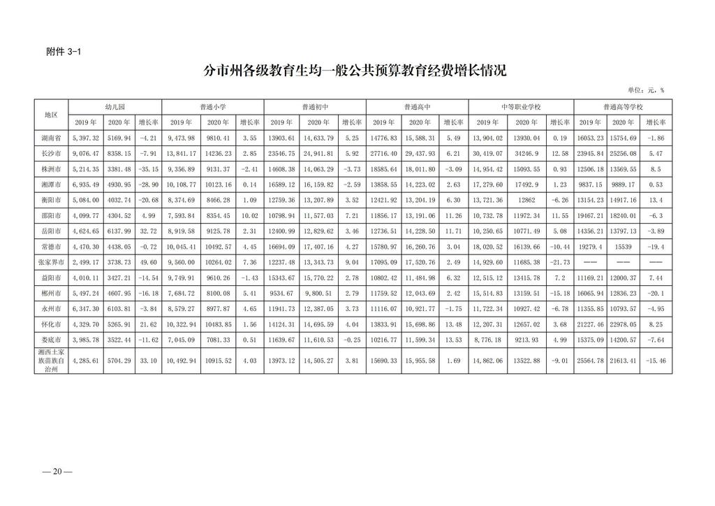 湘政教督办〔2021〕15号   湖南省人民政府教育督导委员会办公室关于2020年全省教育经费投入和使用情况的通报(1)_19