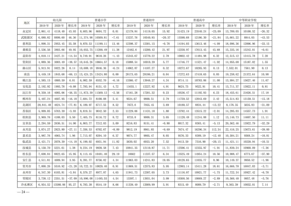 湘政教督办〔2021〕15号   湖南省人民政府教育督导委员会办公室关于2020年全省教育经费投入和使用情况的通报(1)_23