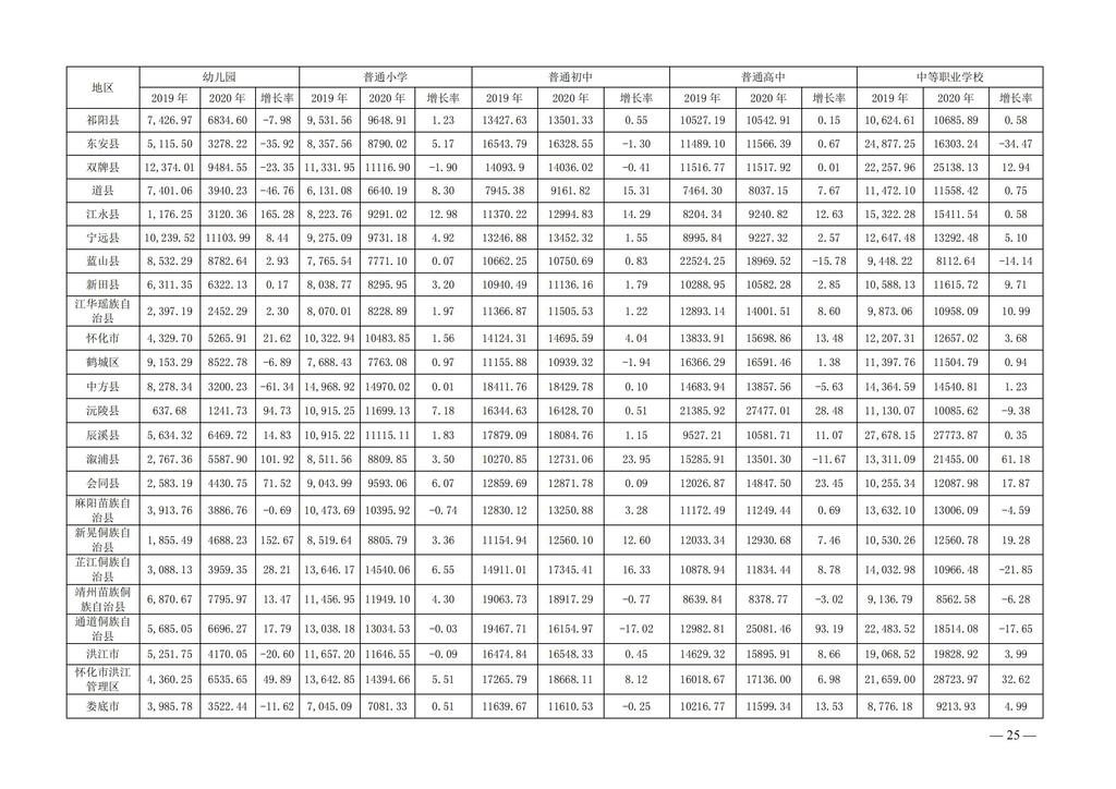 湘政教督办〔2021〕15号   湖南省人民政府教育督导委员会办公室关于2020年全省教育经费投入和使用情况的通报(1)_24